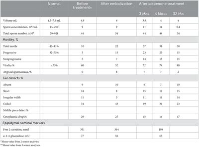 Case Report: Abnormalities of sperm motility and morphology in a patient with Leber hereditary optic neuropathy: Improvement after idebenone therapy